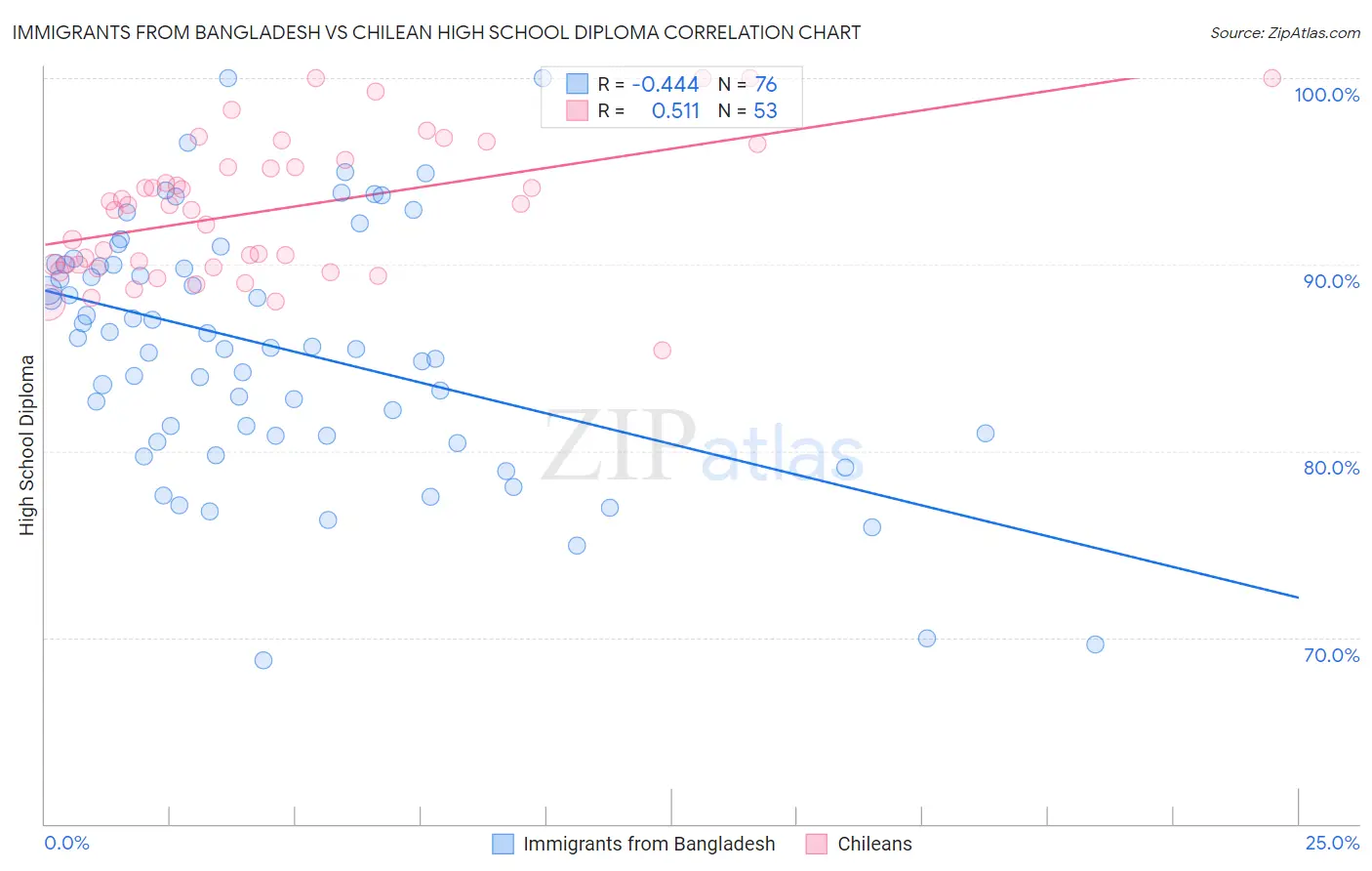 Immigrants from Bangladesh vs Chilean High School Diploma