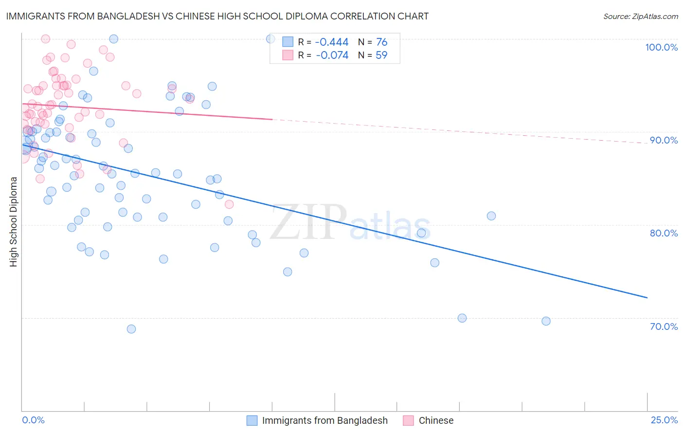 Immigrants from Bangladesh vs Chinese High School Diploma