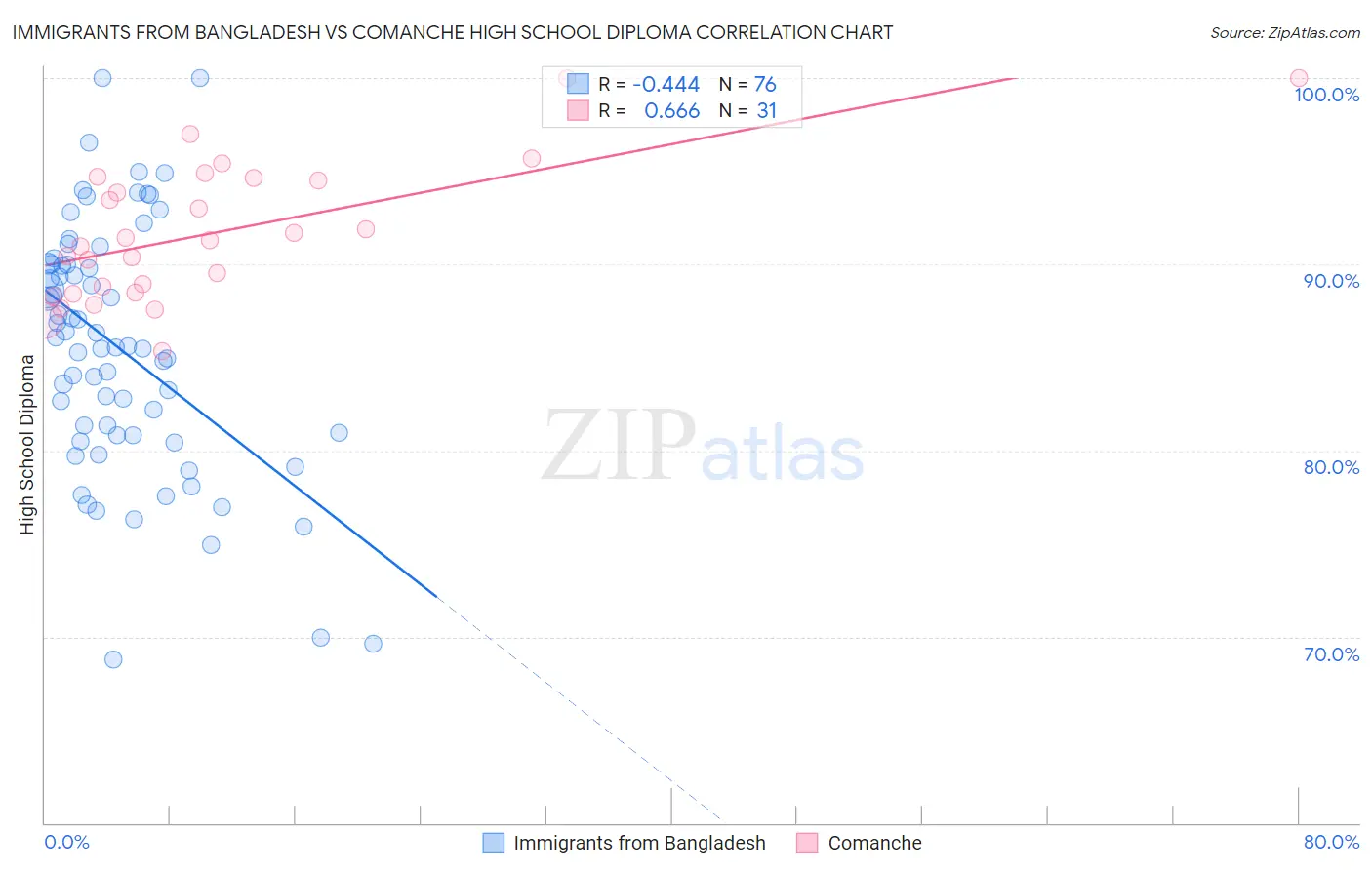 Immigrants from Bangladesh vs Comanche High School Diploma