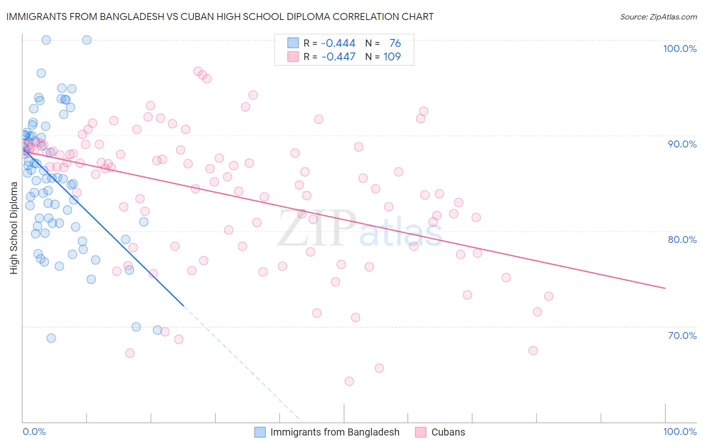 Immigrants from Bangladesh vs Cuban High School Diploma