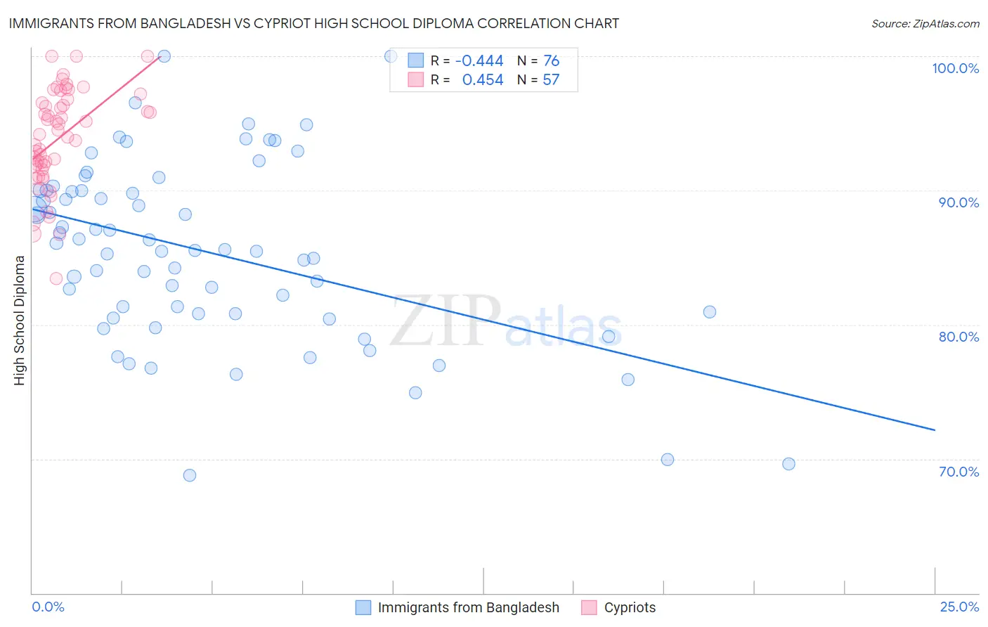 Immigrants from Bangladesh vs Cypriot High School Diploma