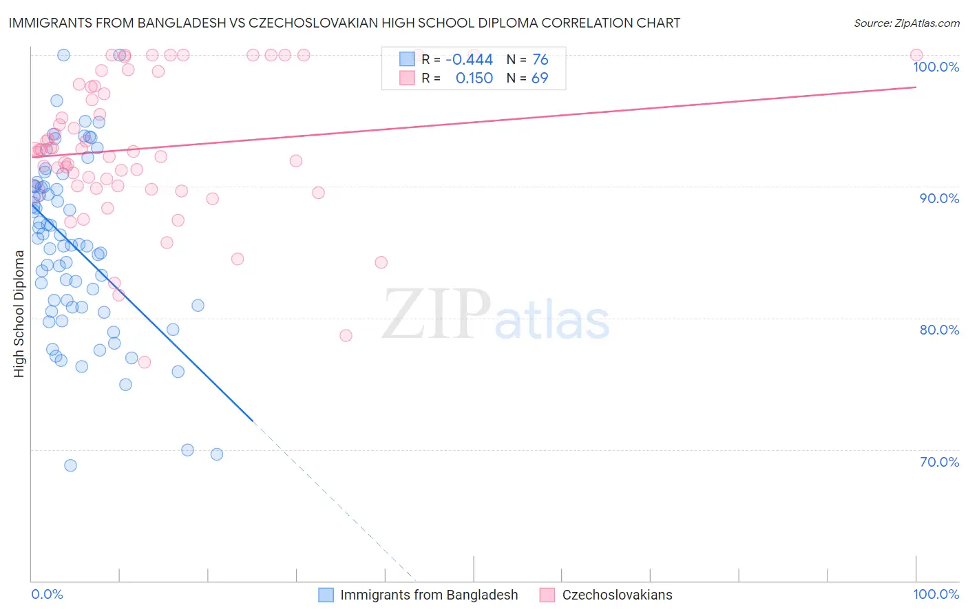 Immigrants from Bangladesh vs Czechoslovakian High School Diploma
