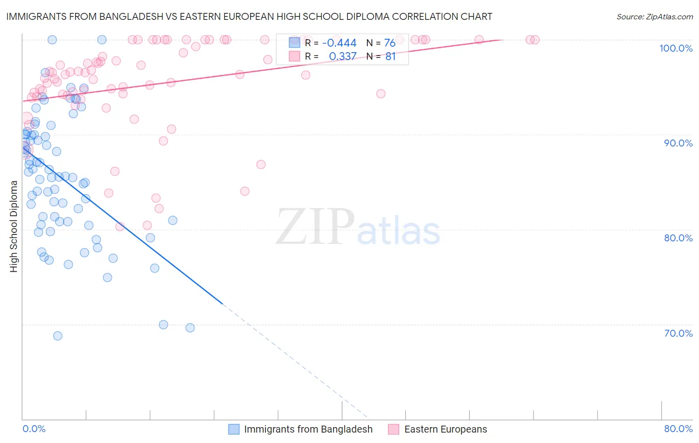 Immigrants from Bangladesh vs Eastern European High School Diploma