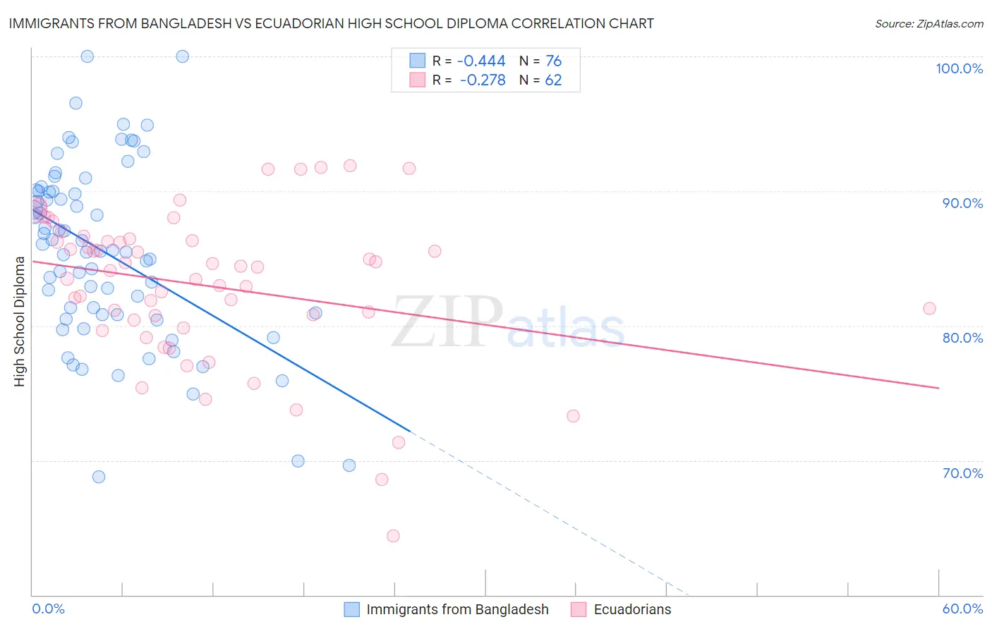 Immigrants from Bangladesh vs Ecuadorian High School Diploma