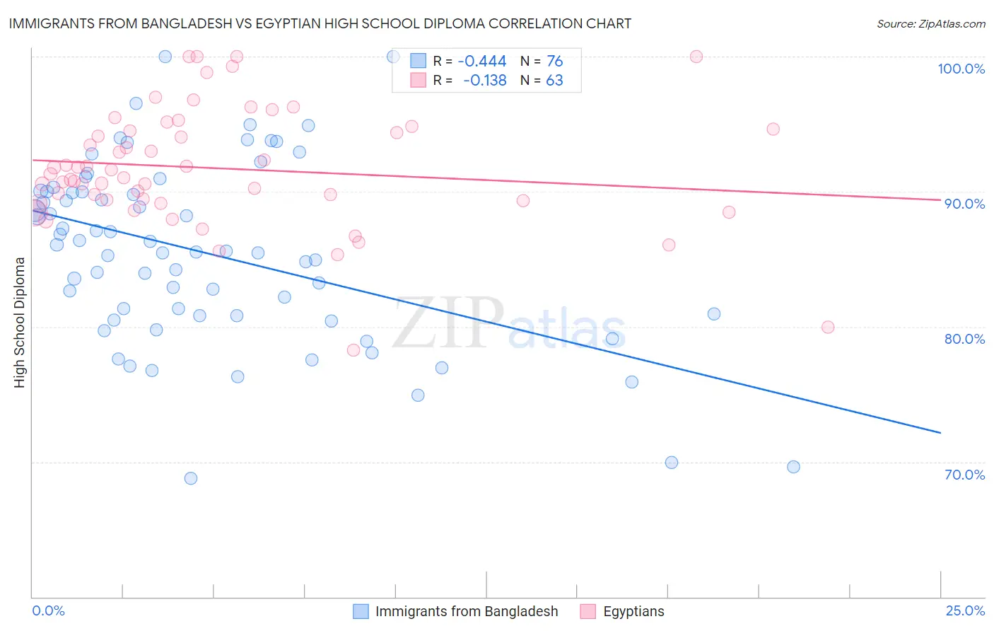 Immigrants from Bangladesh vs Egyptian High School Diploma