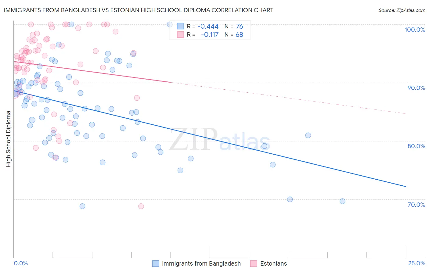 Immigrants from Bangladesh vs Estonian High School Diploma