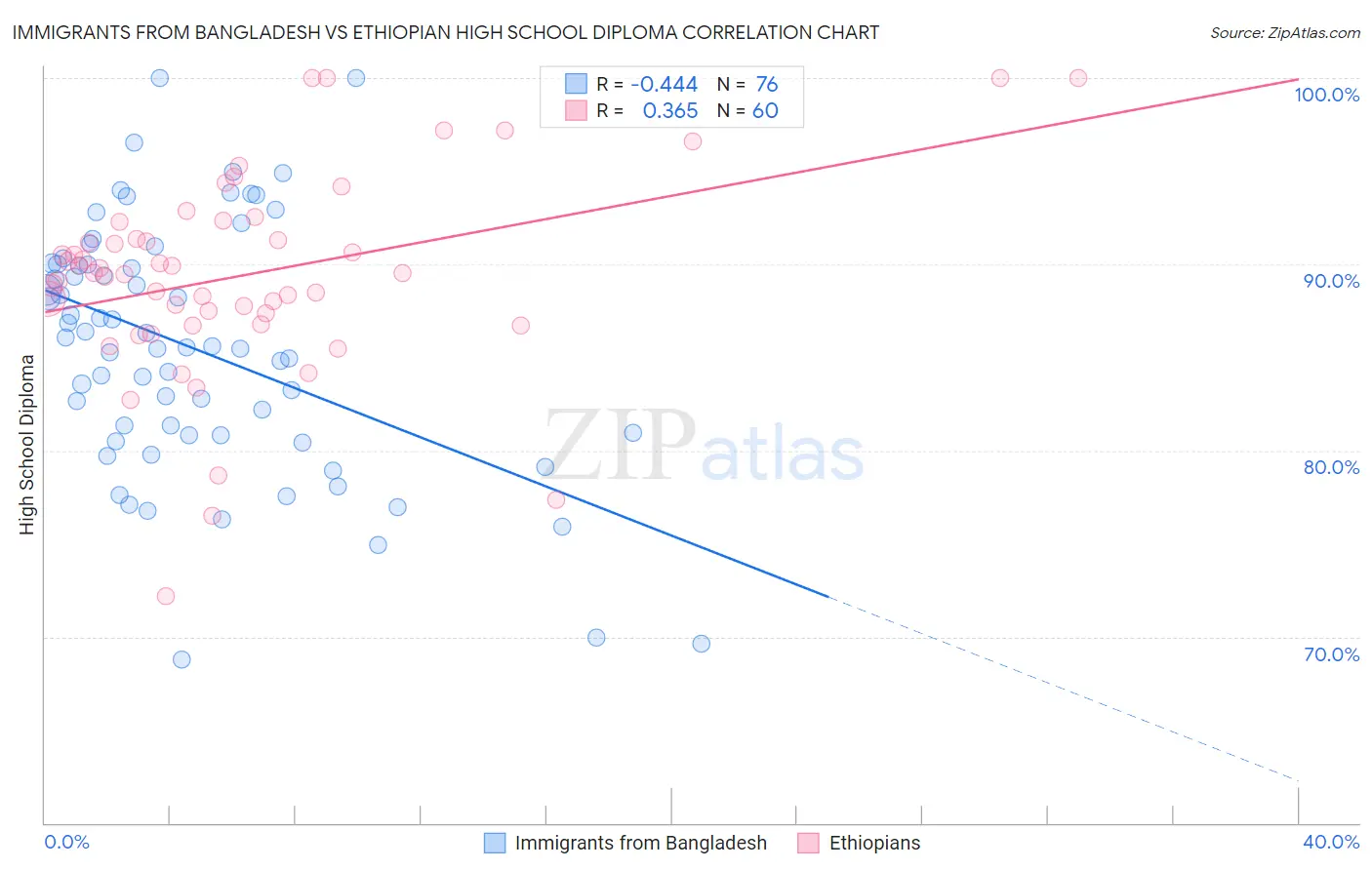 Immigrants from Bangladesh vs Ethiopian High School Diploma