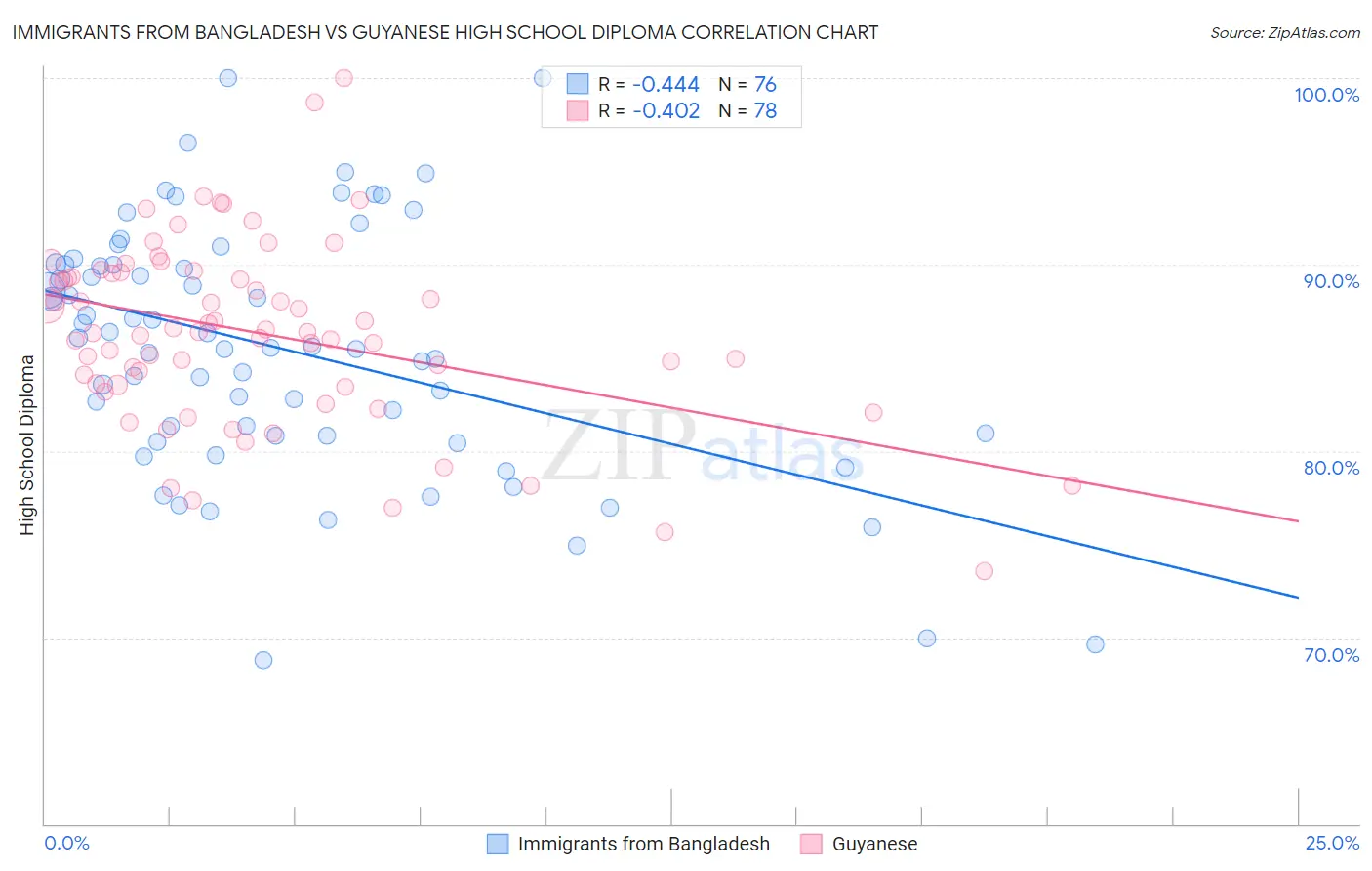 Immigrants from Bangladesh vs Guyanese High School Diploma