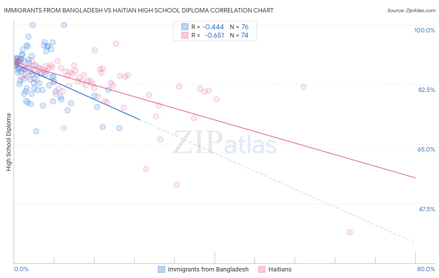 Immigrants from Bangladesh vs Haitian High School Diploma