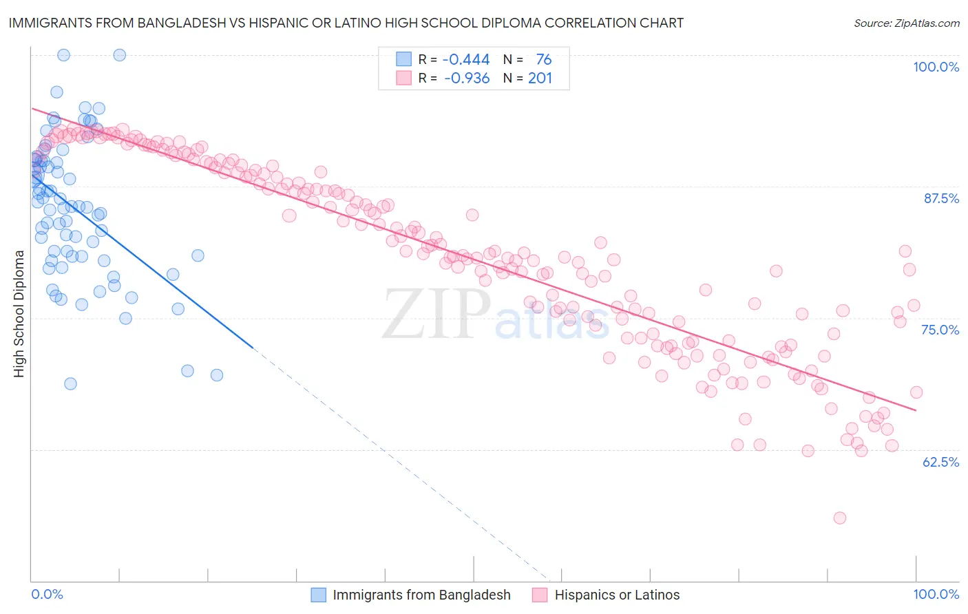 Immigrants from Bangladesh vs Hispanic or Latino High School Diploma