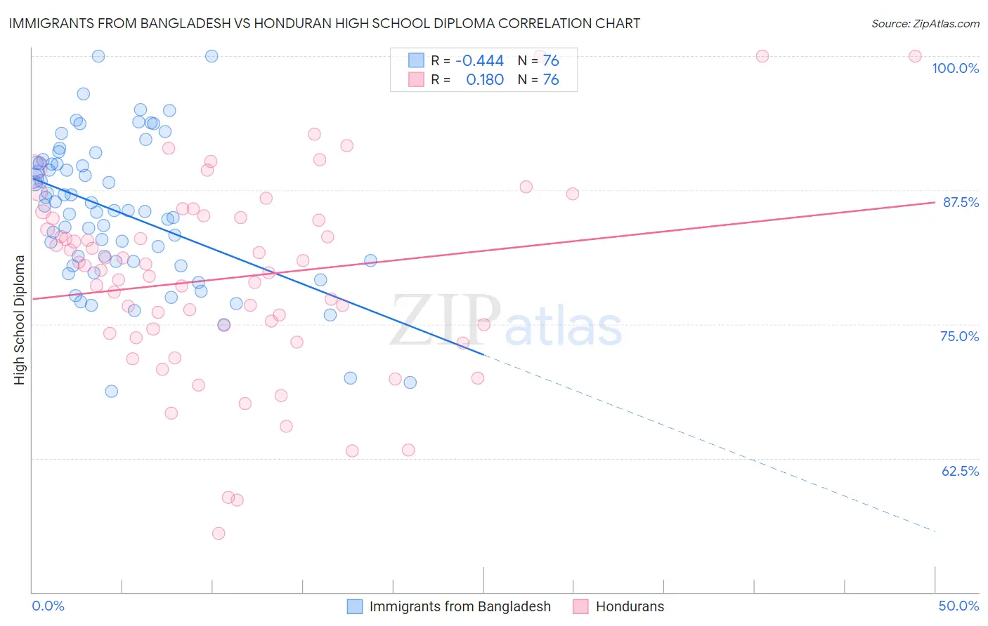 Immigrants from Bangladesh vs Honduran High School Diploma
