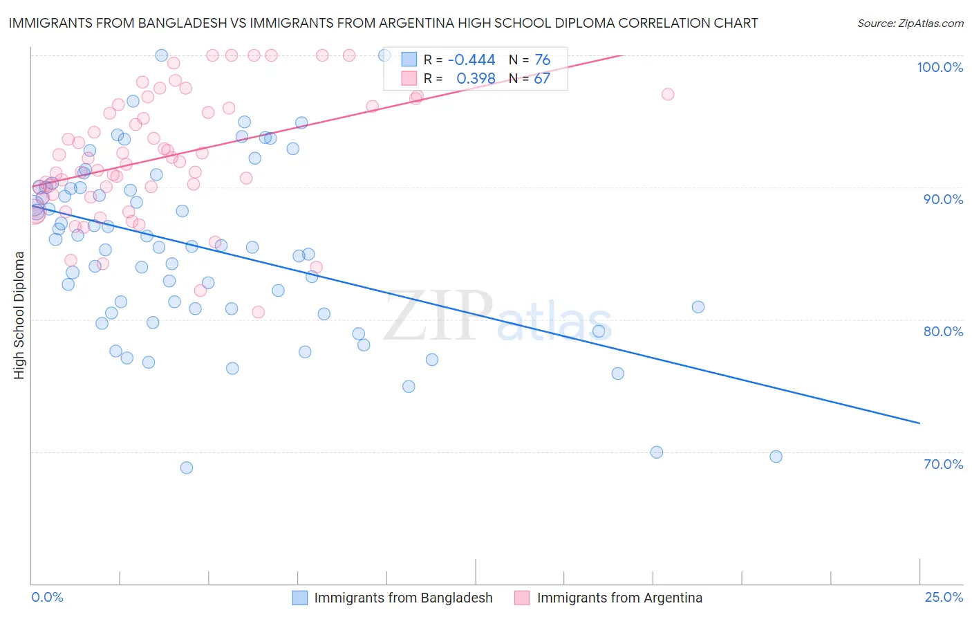 Immigrants from Bangladesh vs Immigrants from Argentina High School Diploma