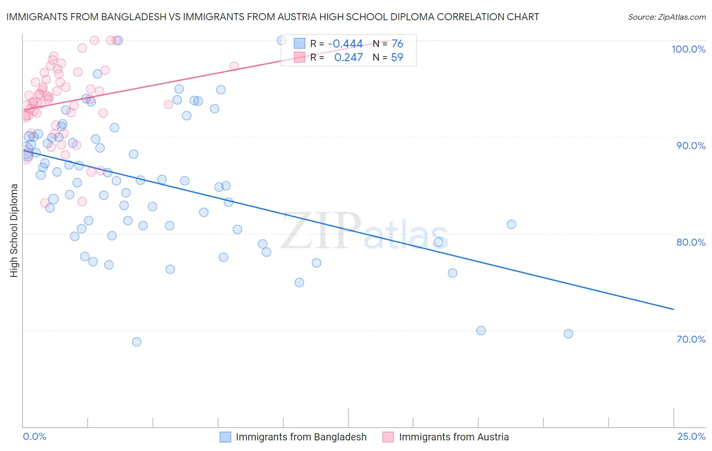 Immigrants from Bangladesh vs Immigrants from Austria High School Diploma