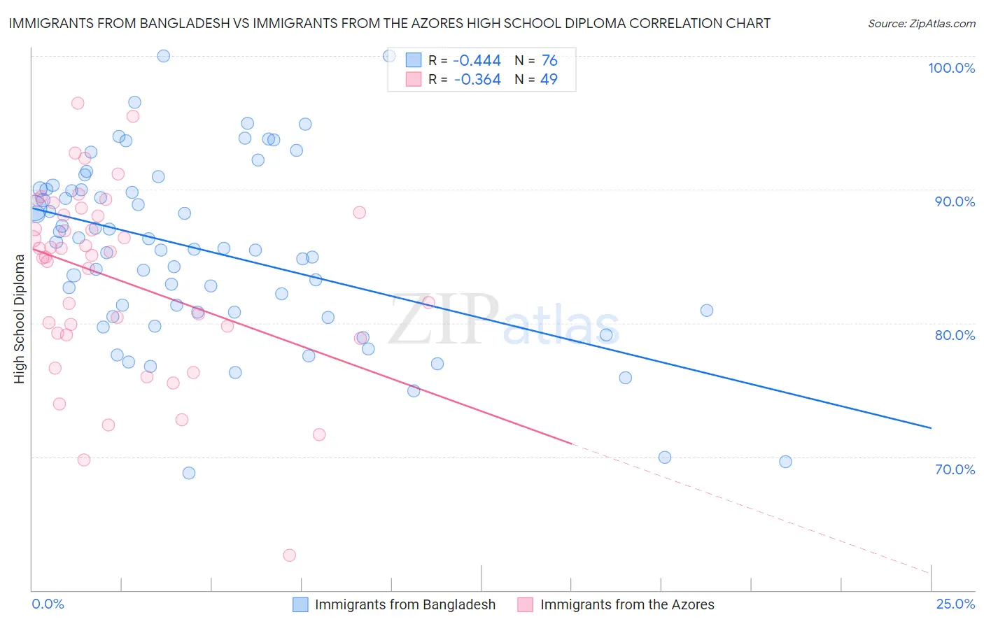 Immigrants from Bangladesh vs Immigrants from the Azores High School Diploma