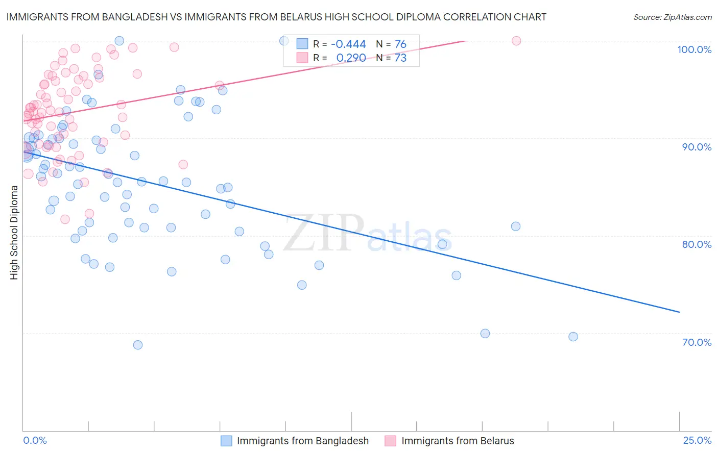 Immigrants from Bangladesh vs Immigrants from Belarus High School Diploma