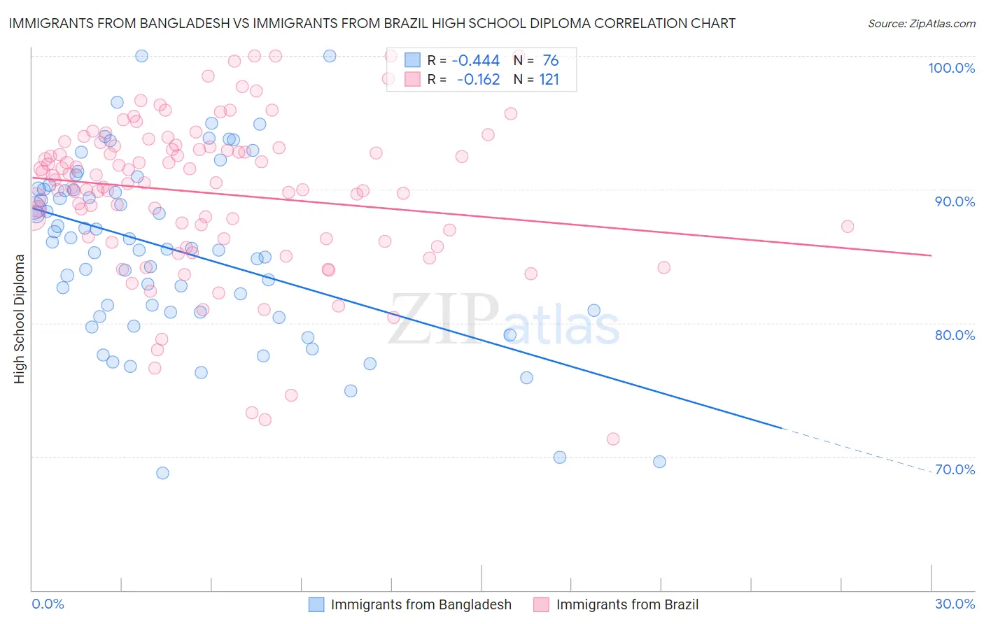 Immigrants from Bangladesh vs Immigrants from Brazil High School Diploma