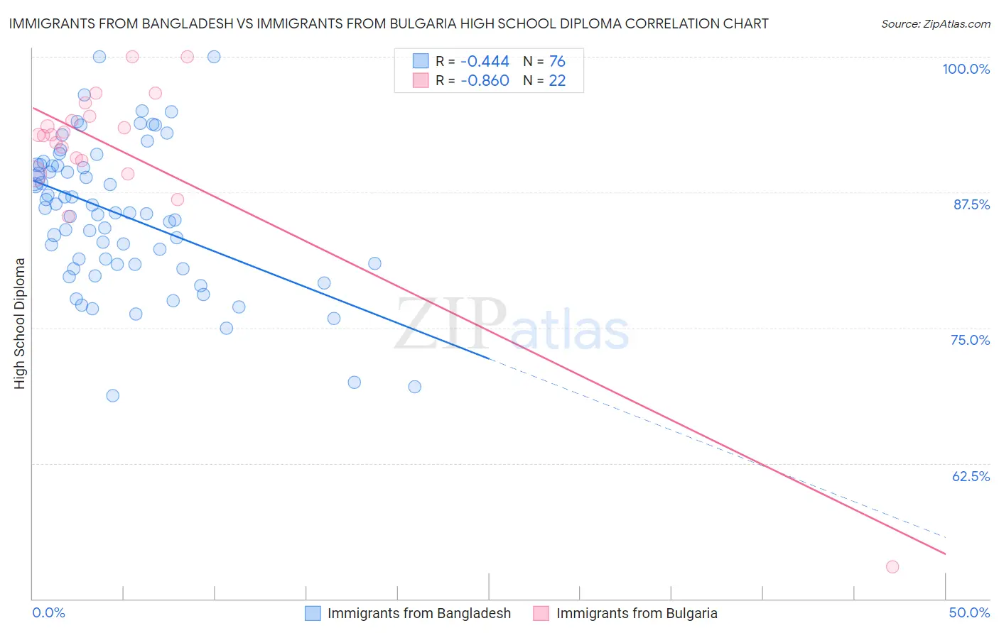 Immigrants from Bangladesh vs Immigrants from Bulgaria High School Diploma
