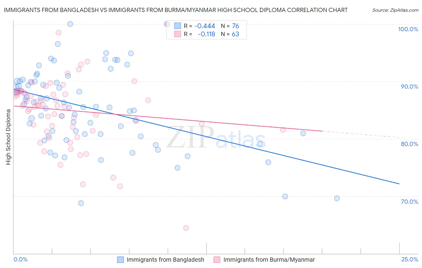 Immigrants from Bangladesh vs Immigrants from Burma/Myanmar High School Diploma