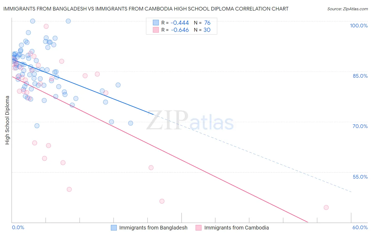 Immigrants from Bangladesh vs Immigrants from Cambodia High School Diploma