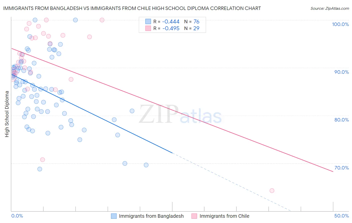Immigrants from Bangladesh vs Immigrants from Chile High School Diploma