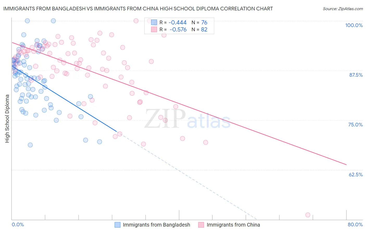 Immigrants from Bangladesh vs Immigrants from China High School Diploma