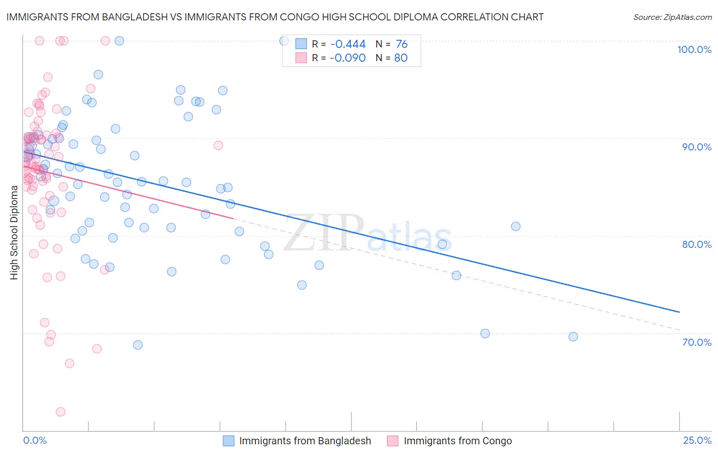 Immigrants from Bangladesh vs Immigrants from Congo High School Diploma