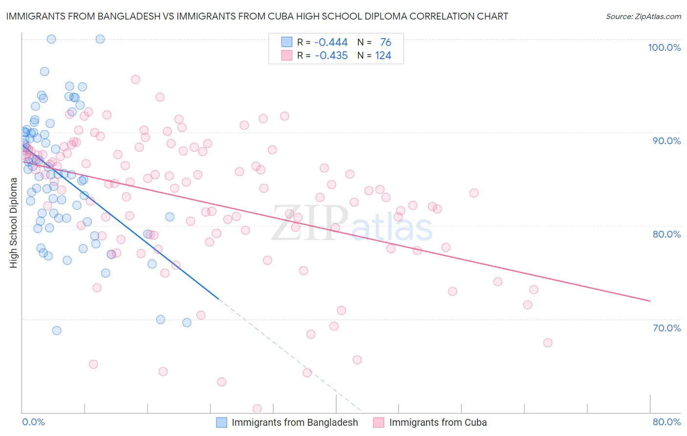 Immigrants from Bangladesh vs Immigrants from Cuba High School Diploma