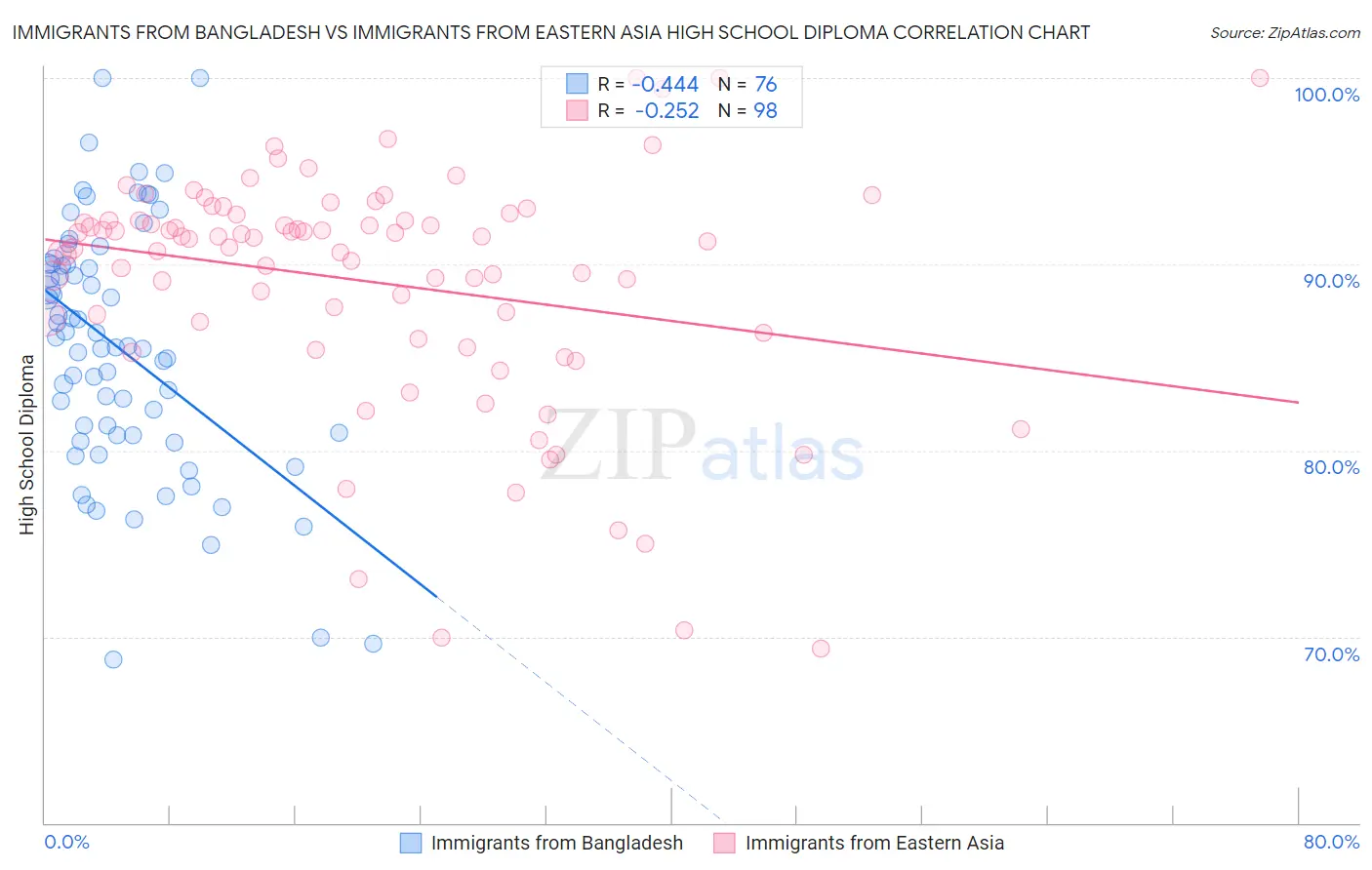 Immigrants from Bangladesh vs Immigrants from Eastern Asia High School Diploma