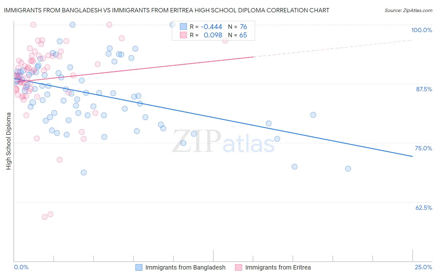 Immigrants from Bangladesh vs Immigrants from Eritrea High School Diploma