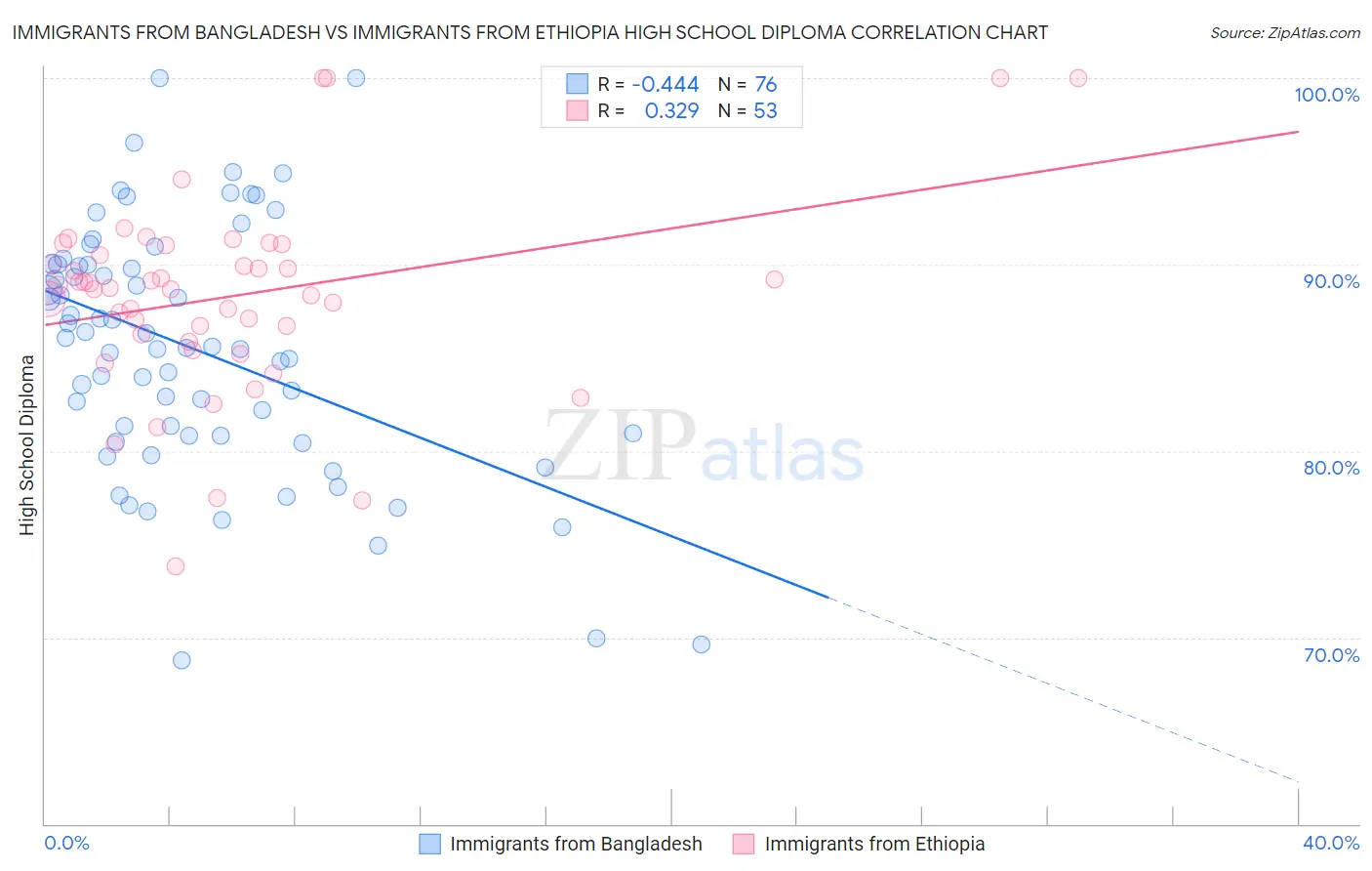 Immigrants from Bangladesh vs Immigrants from Ethiopia High School Diploma