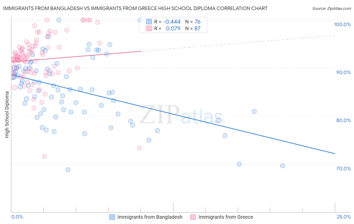 Immigrants from Bangladesh vs Immigrants from Greece High School Diploma
