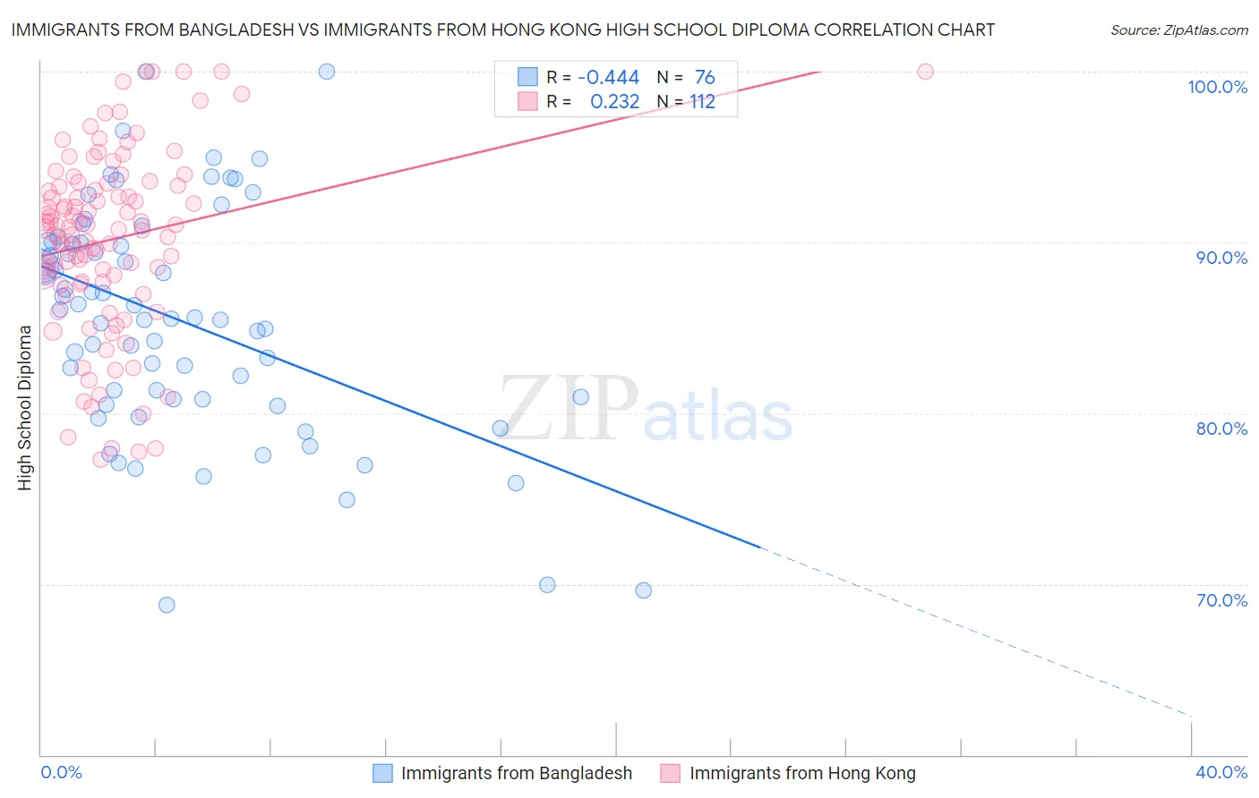 Immigrants from Bangladesh vs Immigrants from Hong Kong High School Diploma