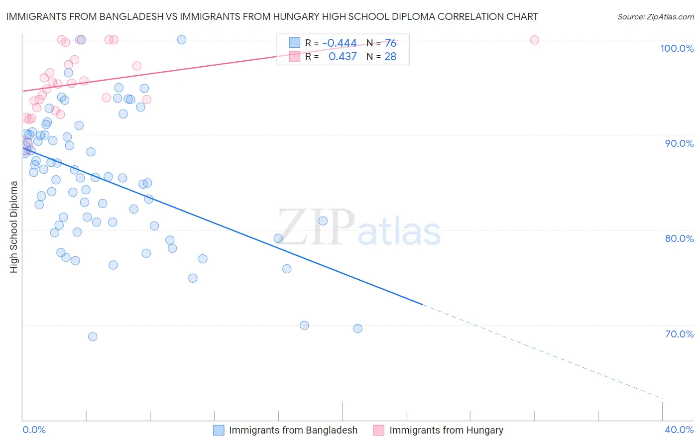 Immigrants from Bangladesh vs Immigrants from Hungary High School Diploma