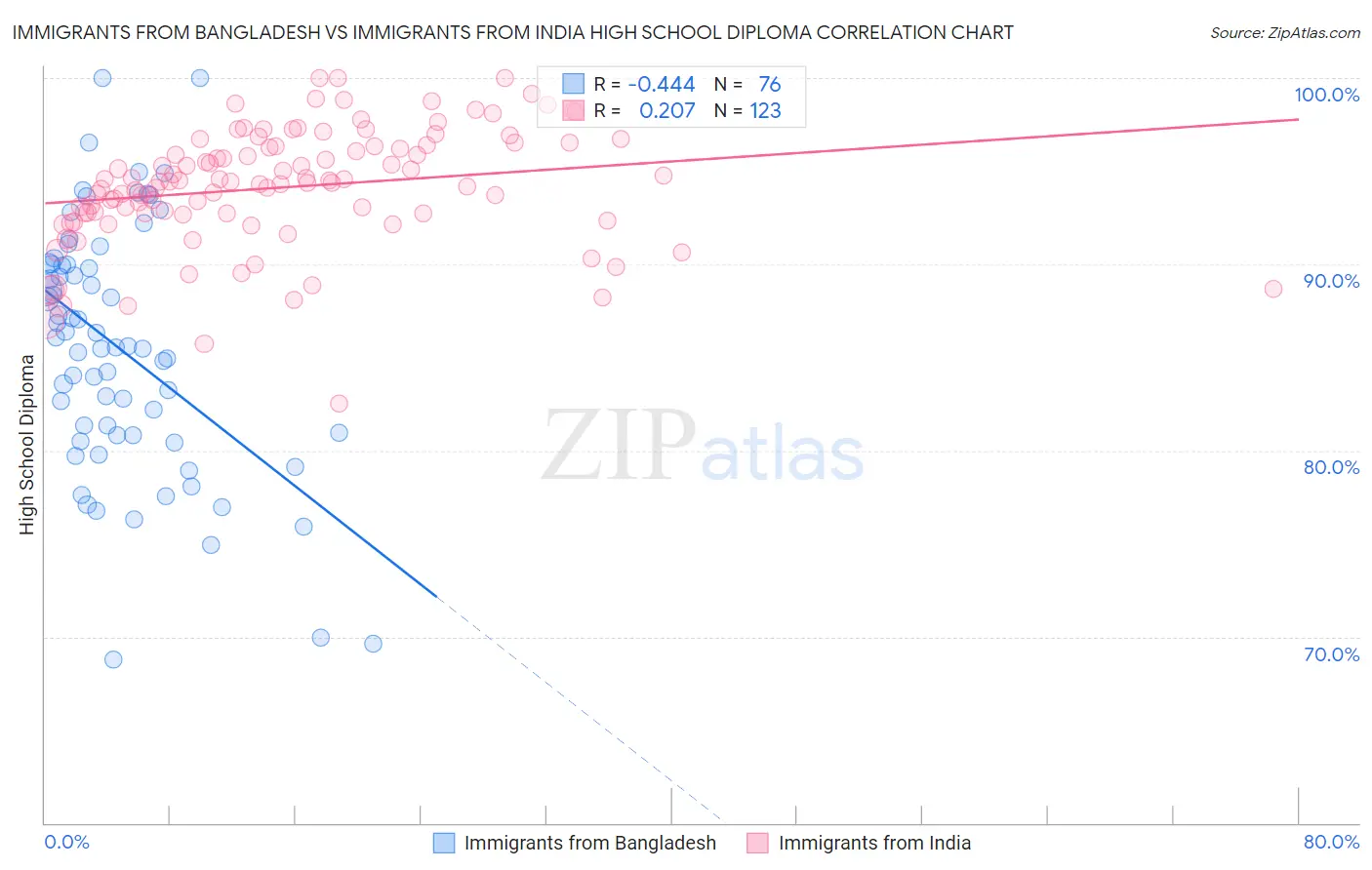 Immigrants from Bangladesh vs Immigrants from India High School Diploma