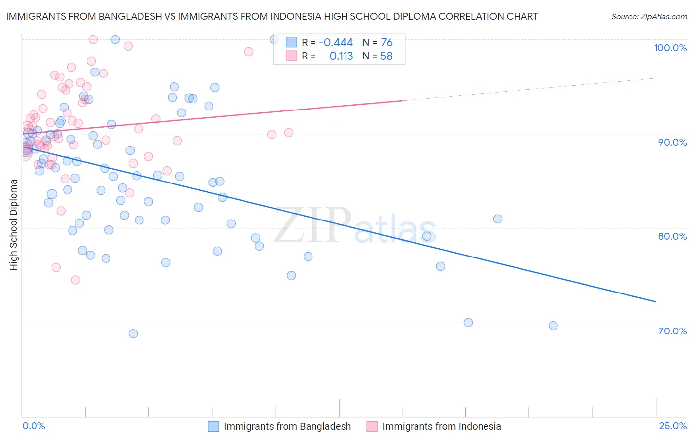 Immigrants from Bangladesh vs Immigrants from Indonesia High School Diploma