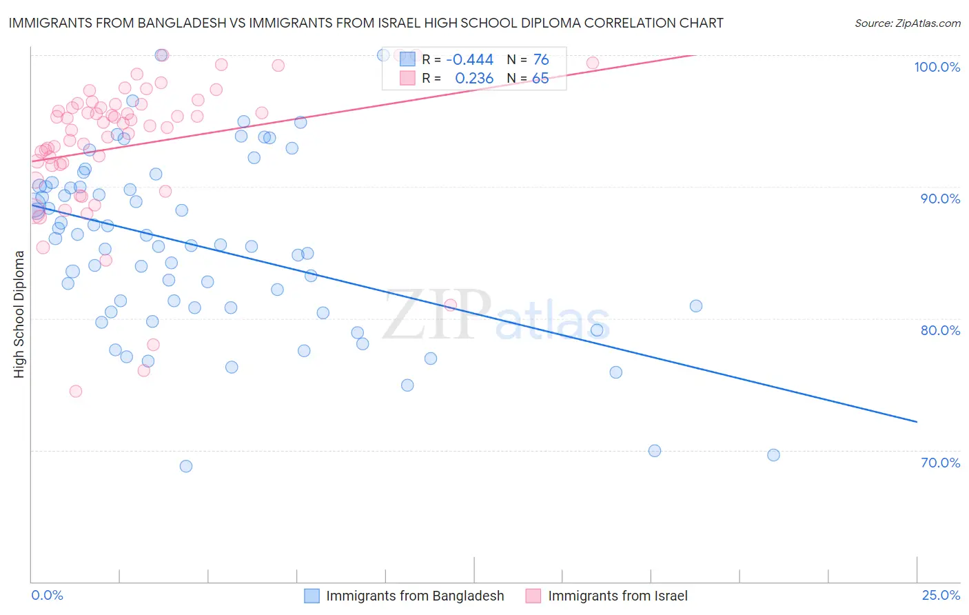 Immigrants from Bangladesh vs Immigrants from Israel High School Diploma