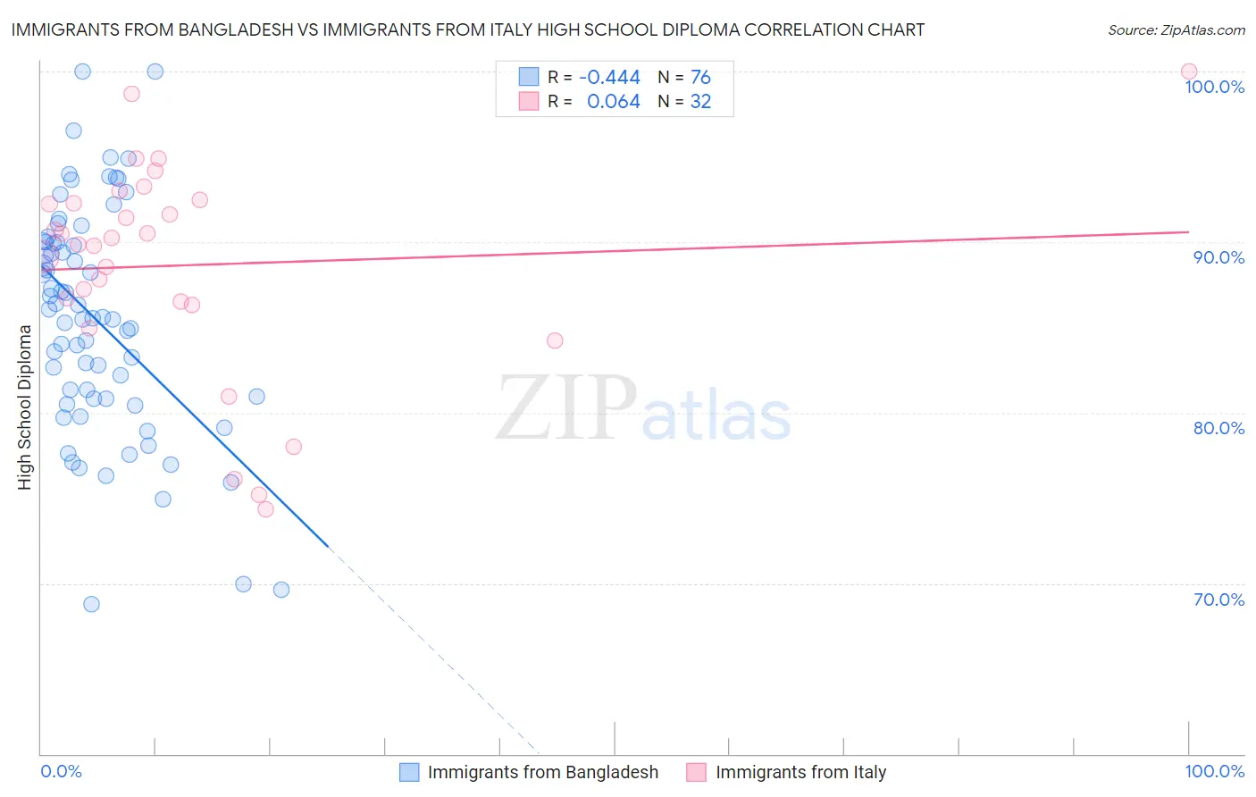 Immigrants from Bangladesh vs Immigrants from Italy High School Diploma