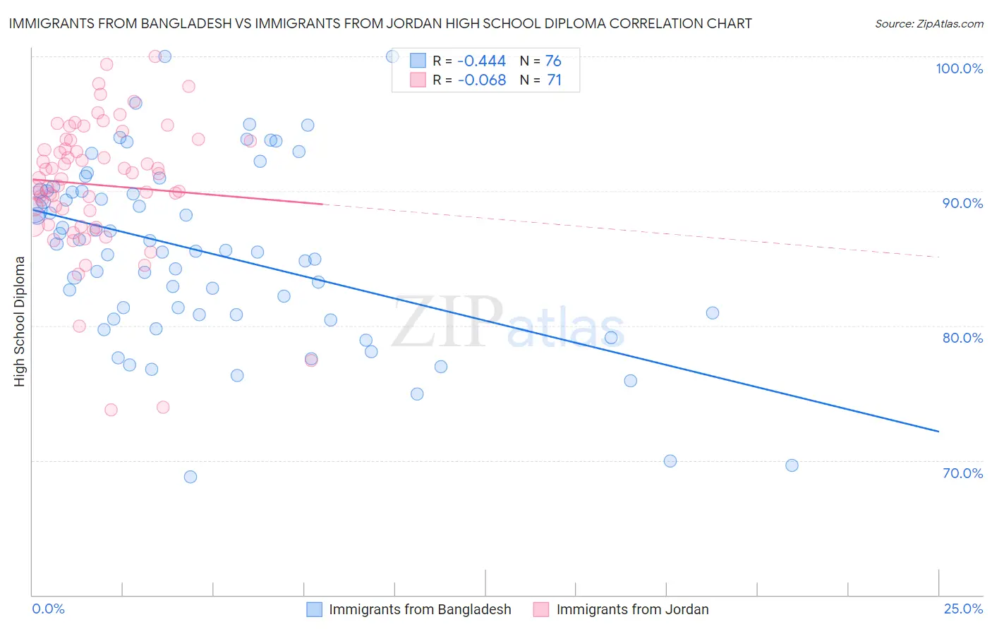 Immigrants from Bangladesh vs Immigrants from Jordan High School Diploma