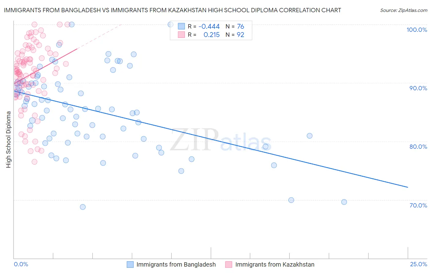 Immigrants from Bangladesh vs Immigrants from Kazakhstan High School Diploma