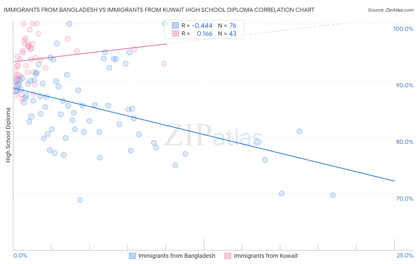 Immigrants from Bangladesh vs Immigrants from Kuwait High School Diploma