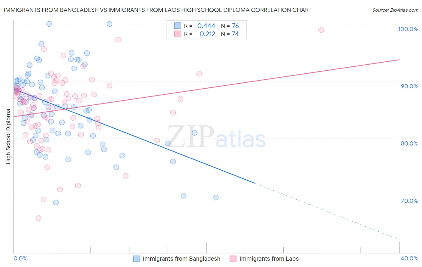 Immigrants from Bangladesh vs Immigrants from Laos High School Diploma
