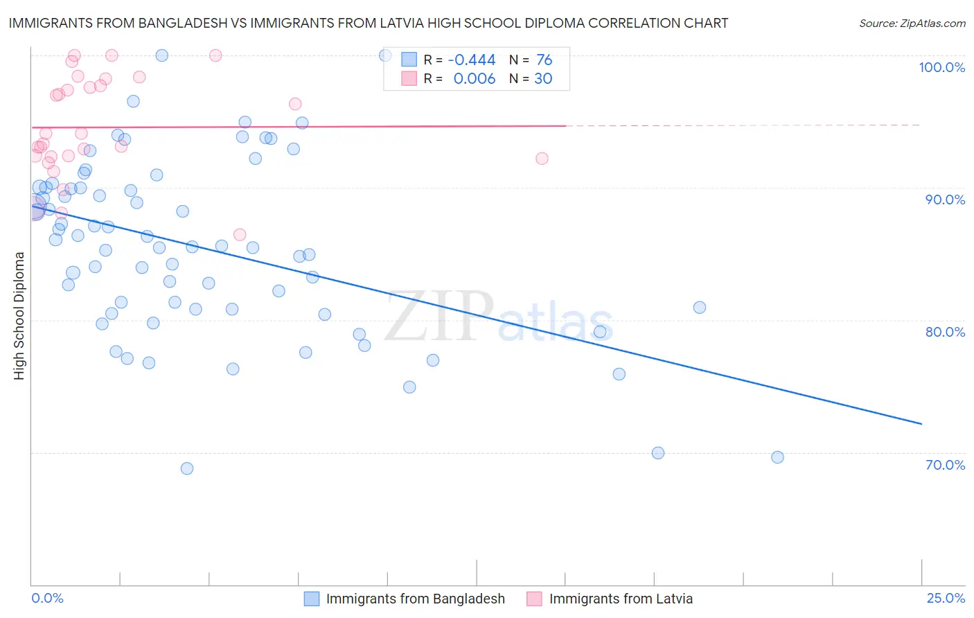 Immigrants from Bangladesh vs Immigrants from Latvia High School Diploma