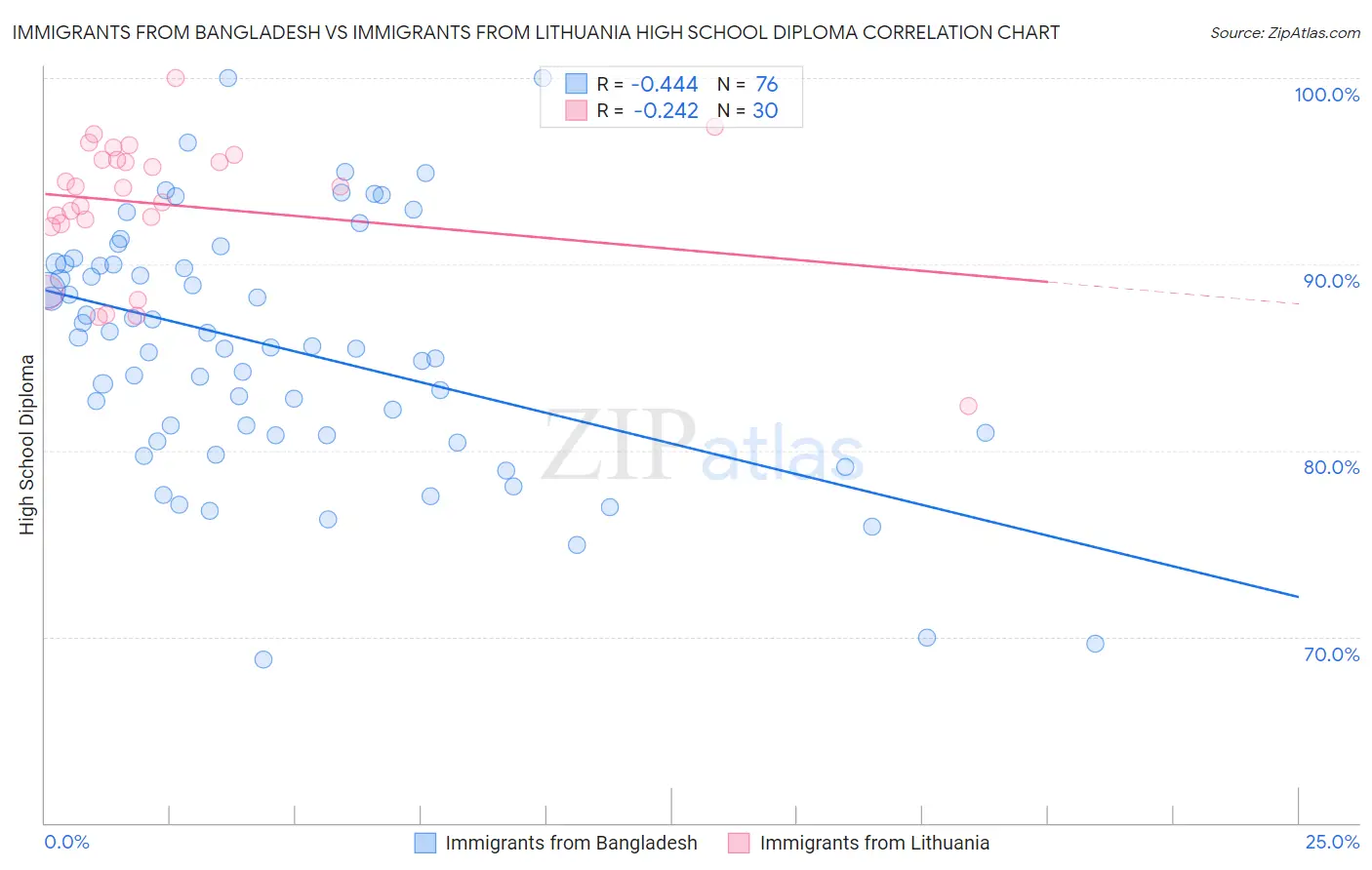Immigrants from Bangladesh vs Immigrants from Lithuania High School Diploma