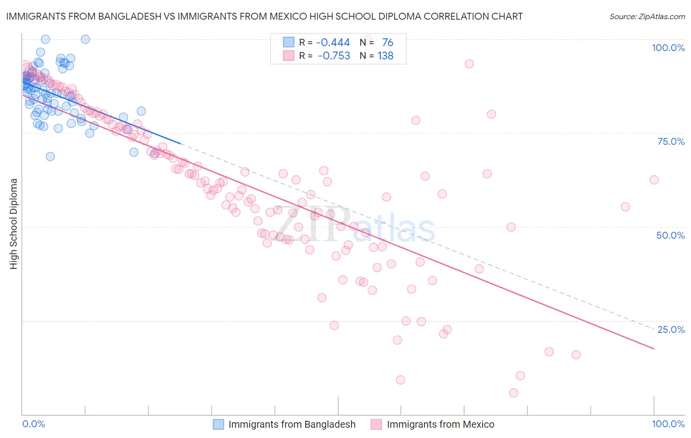Immigrants from Bangladesh vs Immigrants from Mexico High School Diploma