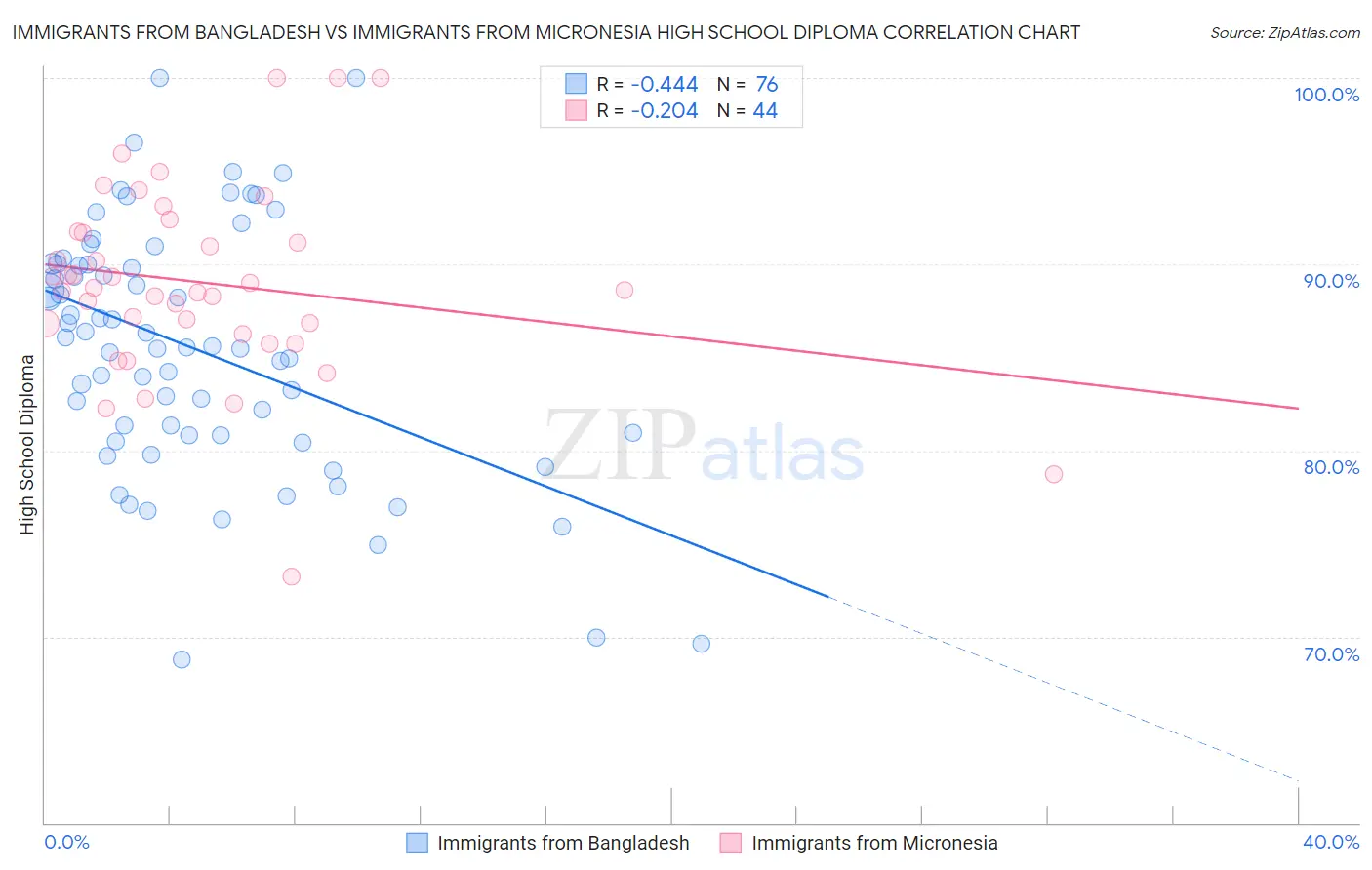 Immigrants from Bangladesh vs Immigrants from Micronesia High School Diploma