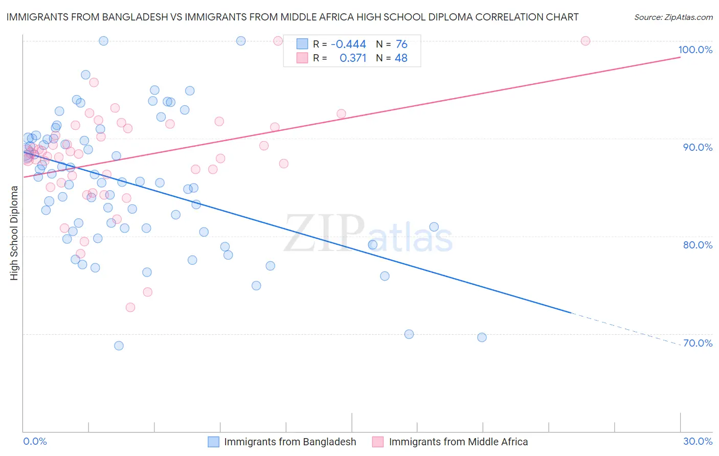 Immigrants from Bangladesh vs Immigrants from Middle Africa High School Diploma