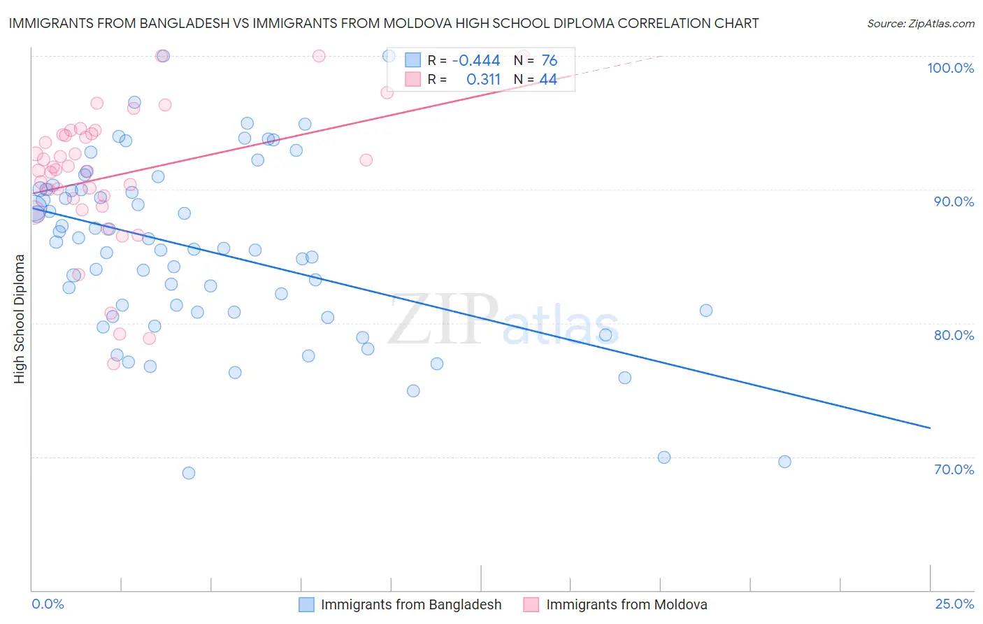 Immigrants from Bangladesh vs Immigrants from Moldova High School Diploma