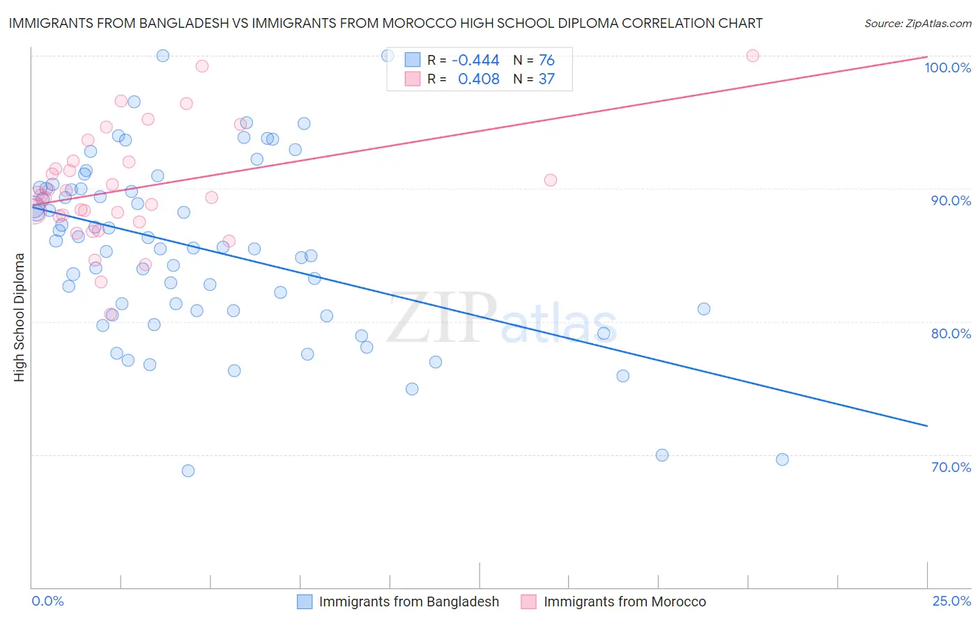 Immigrants from Bangladesh vs Immigrants from Morocco High School Diploma