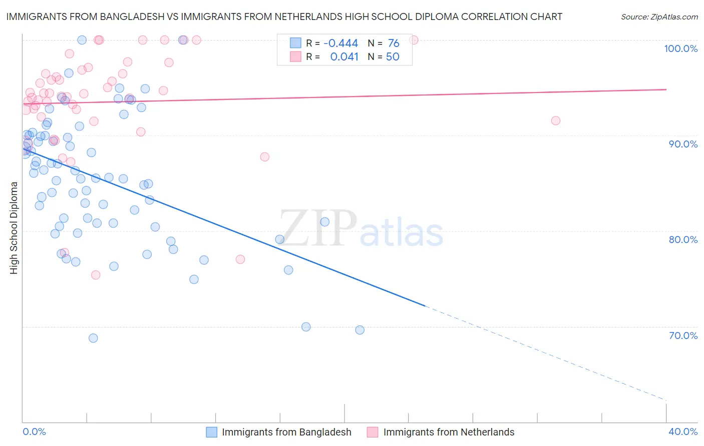 Immigrants from Bangladesh vs Immigrants from Netherlands High School Diploma