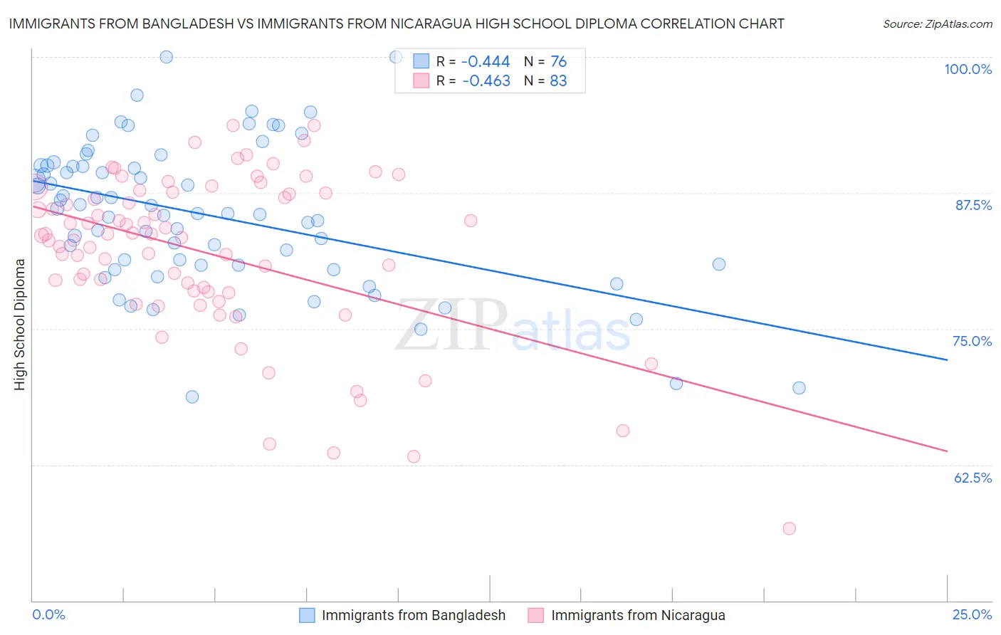 Immigrants from Bangladesh vs Immigrants from Nicaragua High School Diploma